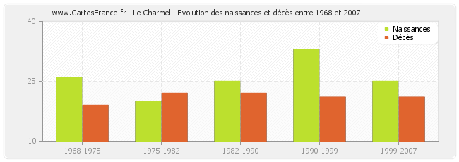 Le Charmel : Evolution des naissances et décès entre 1968 et 2007